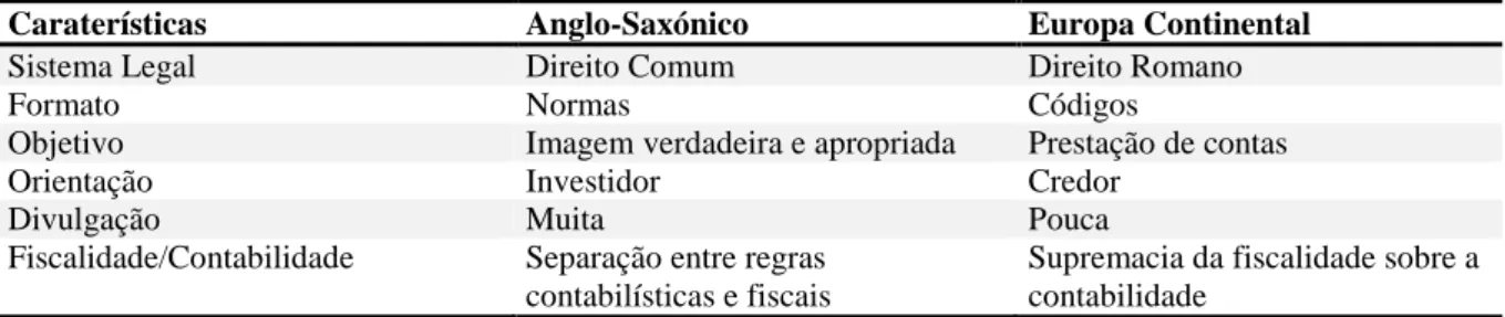 Tabela 1.1- Caraterísticas do modelo anglo-saxónico “versus” modelo continental 