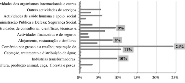 Gráfico 1.2 - Padrão nacional segundo número de declarações por CAE agregado (2011-2013) (Número  de empresas).