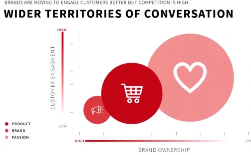 Figure 3. Wider territories of conversation (FarfetchOS, 2017b)  