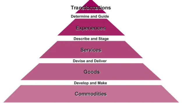 Figure 9. “The Economic Pyramid”(Pine II &amp; Gilmore, 2016, p. 4) 
