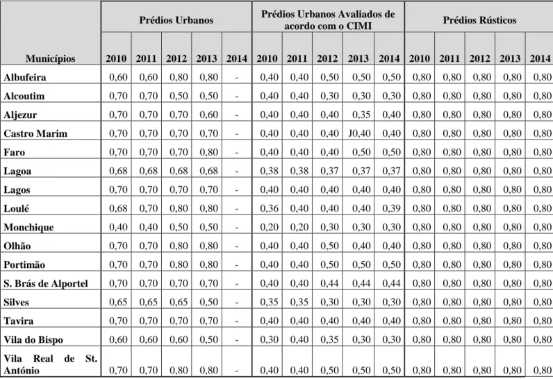 Tabela 2.2 - Taxas de IMI aplicadas pelos municípios do Algarve em 2010-2014 