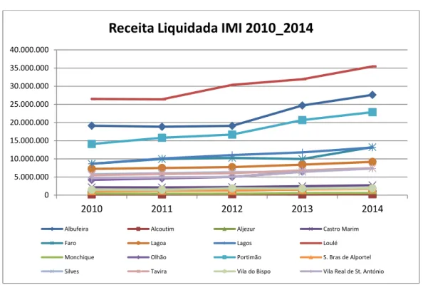 Gráfico 2.1 - Evolução da receita IMI nos municípios do Algarve 