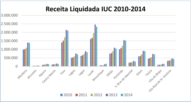 Gráfico 2.3 - Evolução da receita IUC nos municípios do Algarve 