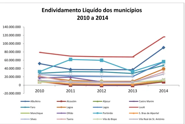 Gráfico 3.1 - Evolução do limite de endividamento líquido dos municípios de 2010 a 2014 