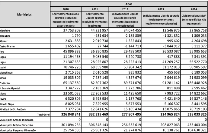 Tabela 3.2 - Endividamento líquido apurado pelos municípios nos anos 2010-2014 