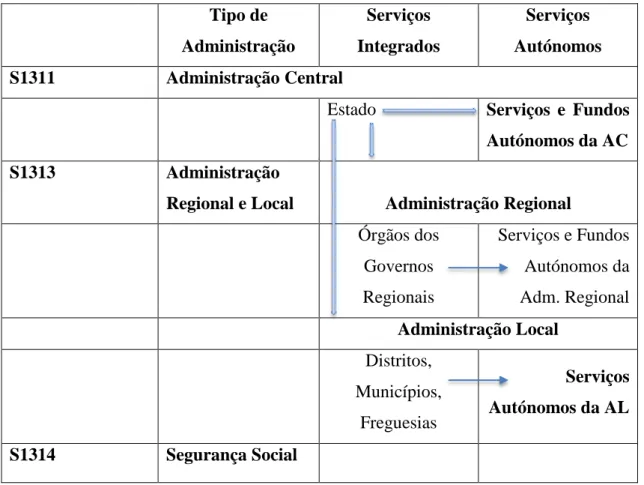 Figura 4.1 - A Estrutura das Administrações Públicas em Portugal  Tipo de  Administração  Serviços  Integrados  Serviços  Autónomos  S1311  Administração Central 