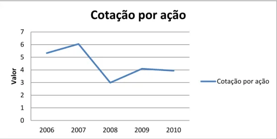 Figura 4.1 Média da cotação por ação das empresas do PSI 20 entre 2006 e 2010 