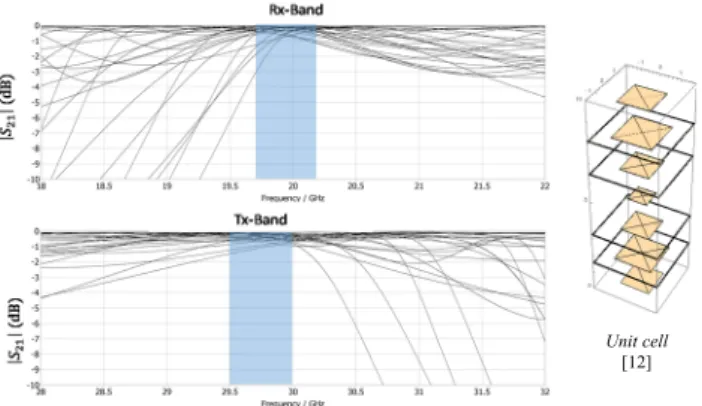 Fig.  2 - Transmission magnitude responses of the 30 dual-band unit cells  [12]. 