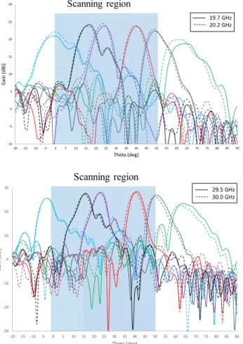Fig.  5 - Right-hand circular polarization radiation patterns compared in the  edges of the Rx and Tx bands
