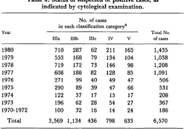 Table  3.  Suspicious  or  positive  cytological  findings,  by  year  (1970-1980).  Yea  1980  1979  1978  1977  1976  1975  1974  1970-1973  Total  No