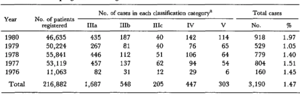 Table  5.  Status  of  suspected  or  positive  cases detected  by  the  main  program  screening  women  on  the  outskirts  of  SHo Paulo