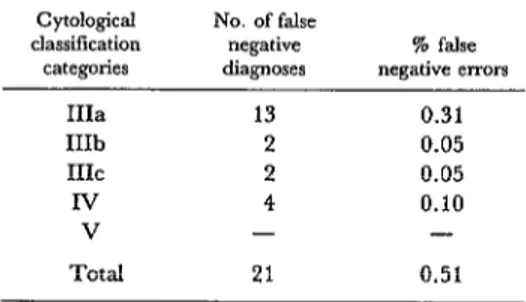 Table  7.  “False  negative”  cytological  diagnoses  revealed  by  subsequent  target  biopsies