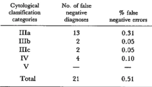 Table  7.  “False  negative”  cytological  diagnoses  revealed  by  subsequent  target  biopsies