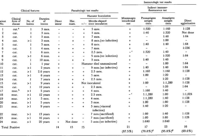 Table  1.  Clinical  features,  parasitologic  findings,  and  immunologic  test  results  of  24  cases of  parasitologically  confirmed  American  (mucocutaneous)  leishmaniasis