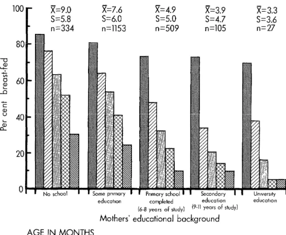Figure  4  shows  the  association  observed  be-  tween  duration  of  breast-feeding  and  the  child’s  place  of  birth