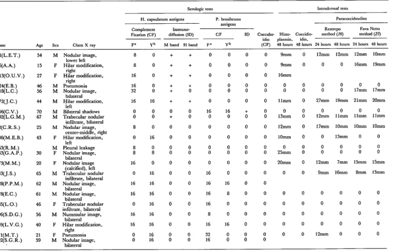 Table  2.  Diagnostic  findings  for  21  patients  with  possible  mycotic  disease. 