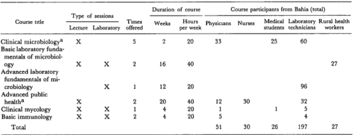 Table  2.  Biomedical  courses  offered  by  the  communicable  diseases  center  in  1977-1978