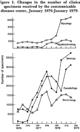 Figure  1.  Changes  in  the  number  of  clinical  specimens  received  by  the  communicable  diseases  center,  January  1976-January  1979