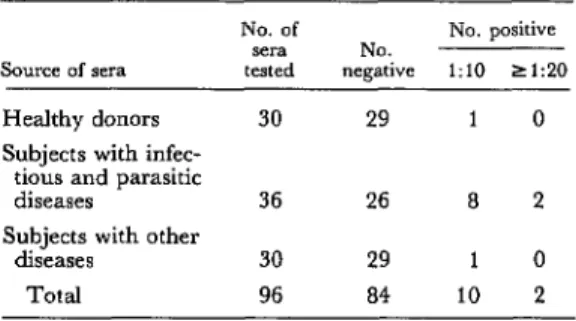 Table  1.  ELISA  test  results  obtained  with  96  control  sera  from  subjects  without  hydatidosis-including 