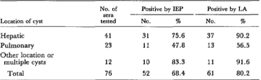 Table  2  summarizes  the  ELISA  test  results  obtained  with  76  sera  from  hydatidosis  cases