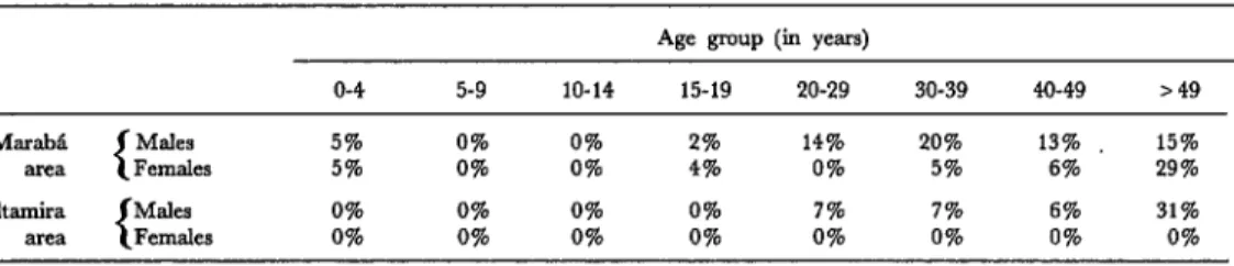Table  6.  Age  and  sex-specific  prevalences  of  antibodies  to  Guaroa  virus  in  sera  from  colonists  living  along  the  Transamazon  Highway