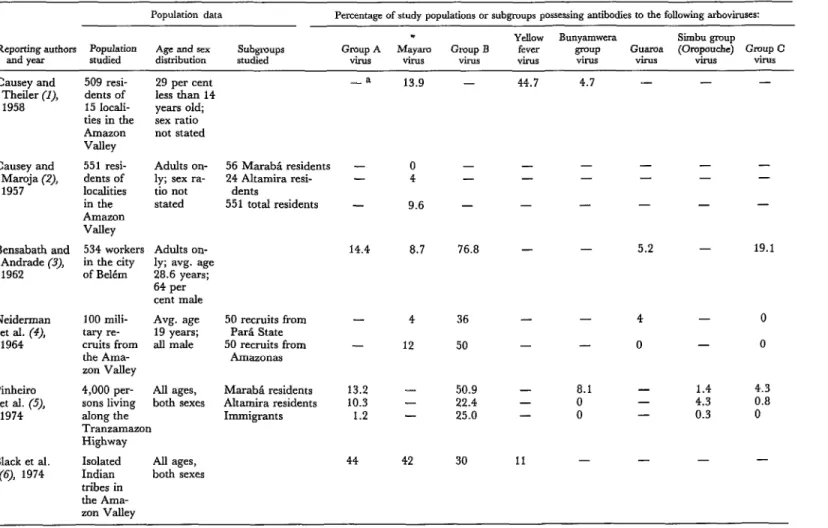 Table  1.  Summary  of  selected  past  surveys  for  antibodies  to  arboviruses  in  the  Amazon  Valley