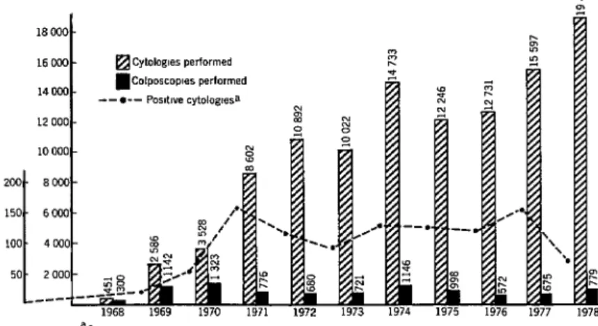 Figure  1.  History  of  the  Campinas  cervical  cancer  control  program,  1968-1978
