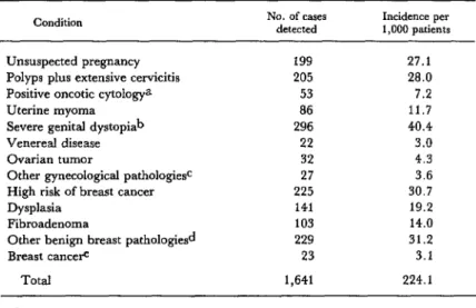 Table  2.  Gynecological  and  breast  pathologies  and  unsuspected  pregnancies  found  in  7,320  women  examined  at  the  obstetrics  and  gynecology  outpatient  unit 