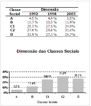 Tabela 1 – “Quantificação das Classes Sociais em Portugal 2003, Marktest” 33