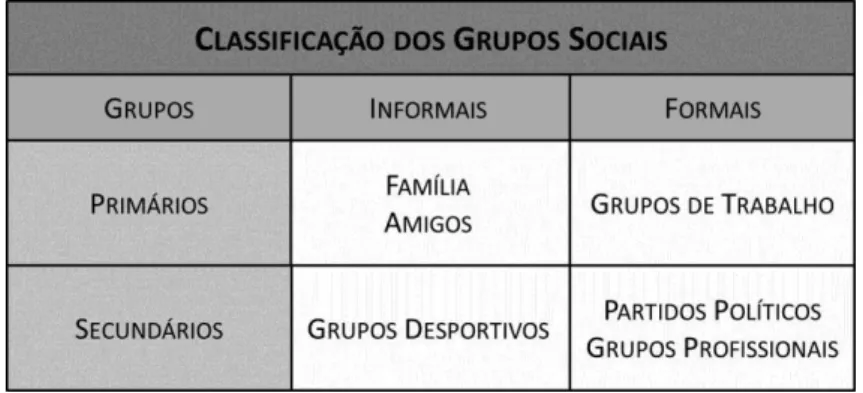 Tabela 2 – “Classificação dos Grupos Sociais” 