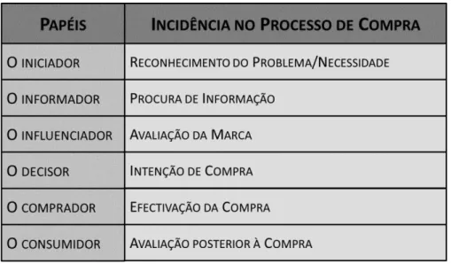 Tabela 4 – “Papéis e incidência no Processo de Compra” 