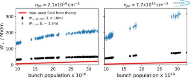 Figure 4 also shows that the lowest limit of the wakefield amplitude is larger than the initial seed amplitude for all measured proton charges, even under the very conservative assumptions used to estimate their values from the  exper-imental data