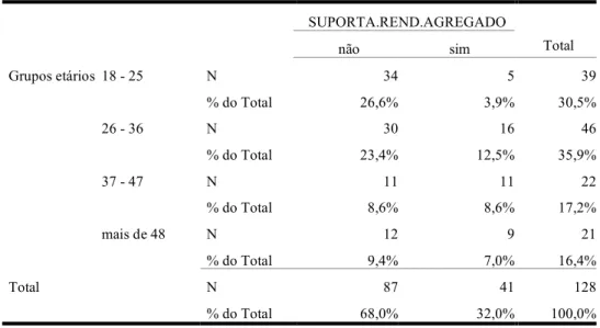 Tabela 6: Condição de Suportar o rendimento do agregado familiar segundo os grupos etários 