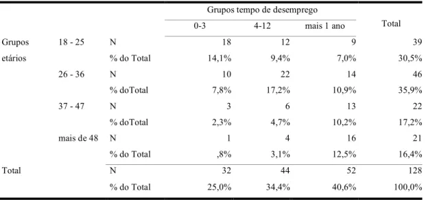 Tabela 7: Condição perante o tempo de desemprego (agrupado) segundo os grupos etários