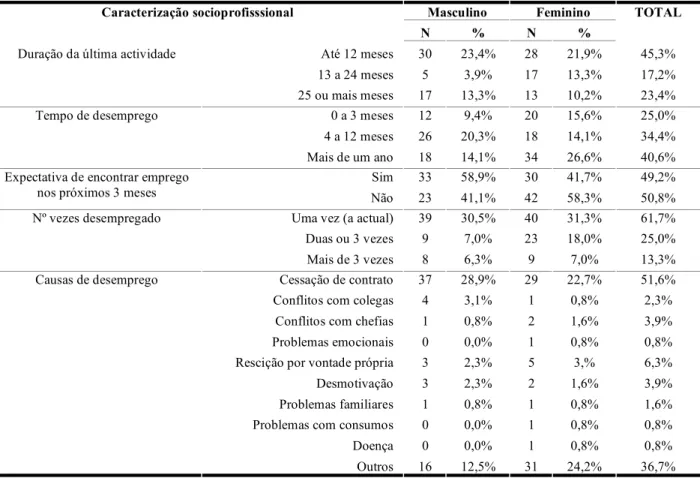 Tabela 9: Caracterização socioprofissional dos participantes 