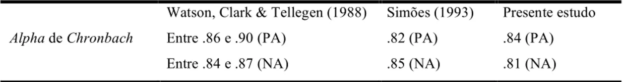 Tabela 12: Coeficientes de consistência interna (alpha de Chronbach) da PANAS em diversas amostras 