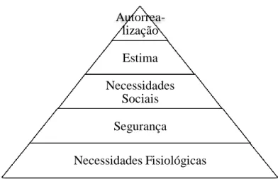 Figura 1.2 Pirâmide das Necessidades de Maslow 