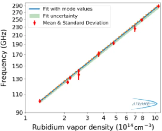 FIG. 4. Measured mean modulation frequencies (red dots, with standard deviation of the measured frequencies) as a function of the Rb vapor density n Rb on a log-log plot