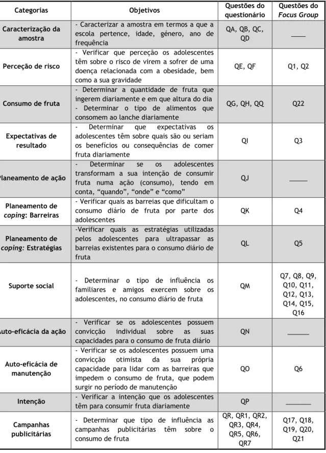 Tabela  3.3  –  Síntese  dos  objetivos  do  inquérito  por  questionário  e  dos  focus  groups  aplicados  aos  adolescentes do estudo.