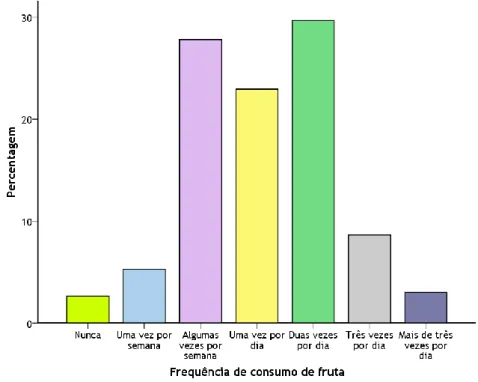 Gráfico 4.2 – Frequência de consumo de fruta relativamente às últimas duas semanas. 