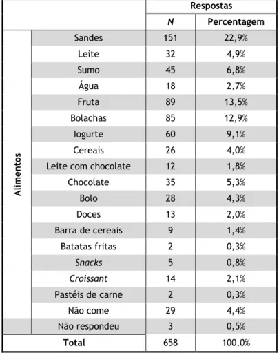 Tabela 4.11 – Caracterização do tipo de alimento/bebida ingerido(a) no intervalo das refeições