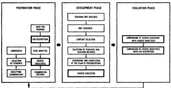 Figure  5.  Schematic  outline  of  a  course  showing  elements  of  the  preparation,  development,  and  evaluation  phases