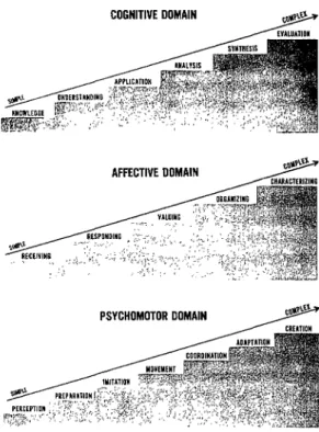 Figure  1.  Classification  of  elements  in  the  cognitive,  affective,  and  psychomotor  domains  in  steps  leading  from  simple  to  complex  actions