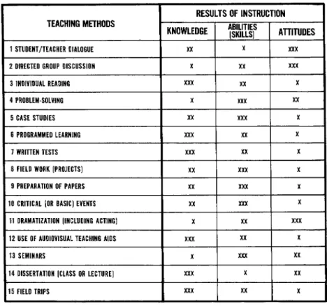 Figure  4.  A  rough  assessment  of  1.5 teaching  methods’  impacts  on  students’  knowledge,  abilities  (skills),  and  attitudes