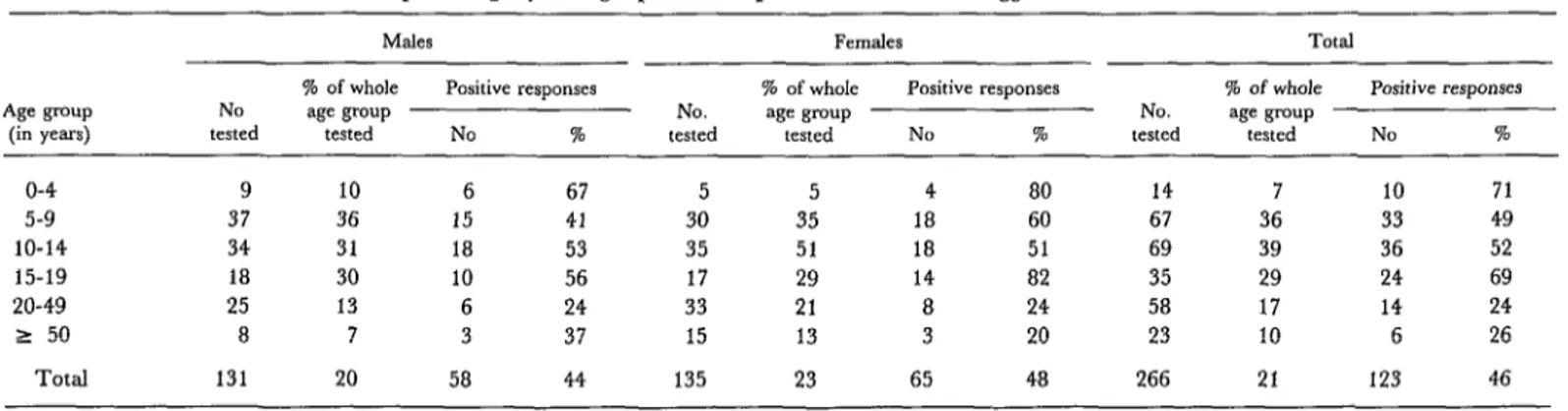 Table  2.  ApipC  Grande  serologic  results,  showing  the  distribution  by  age  and  sex  of  the  268  people  tested  for  antibodies  to  T