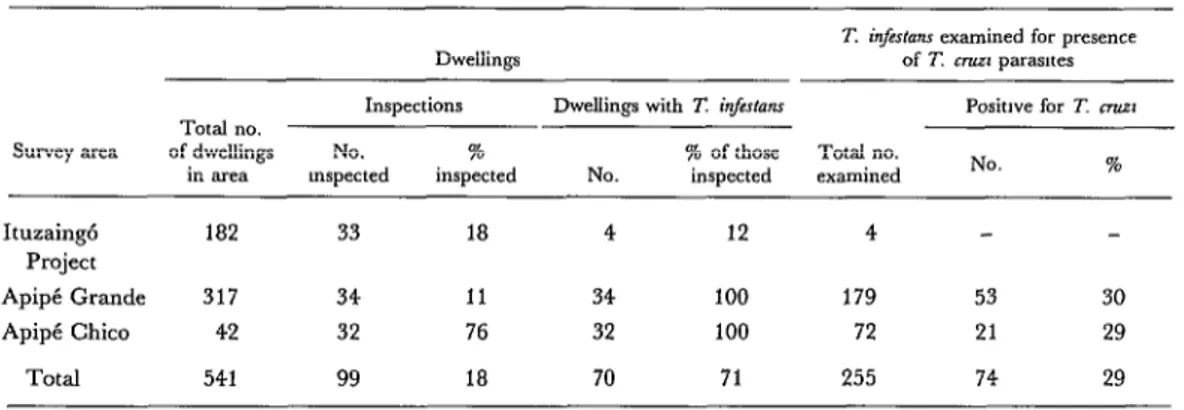 Table  4.  Results  of  the  December  1978  entomologic  and  parasitologic  survey  of  dwellings  in  the  three  study  areas  of  Ituzaing6  Department,  Corrientes  Province,  Argentina