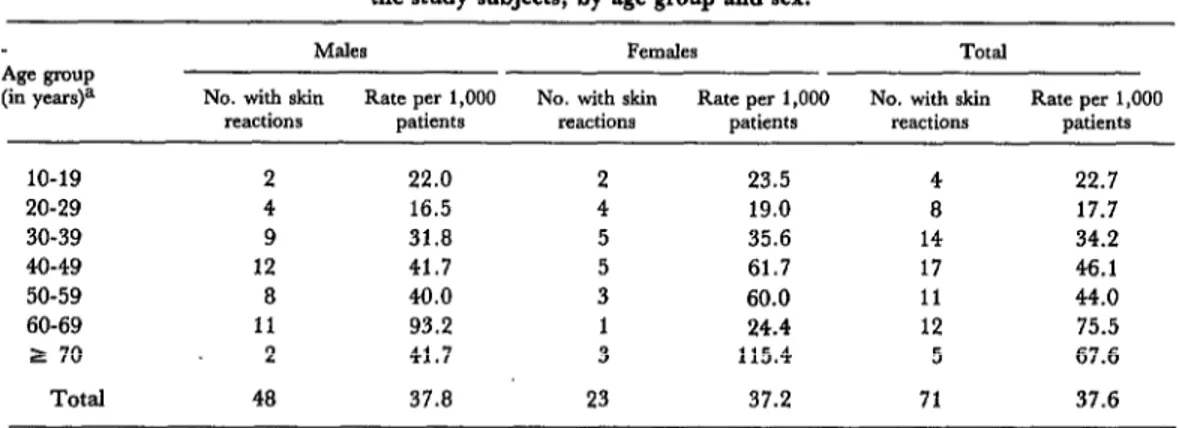 Table  2.  The  number  and  rate  per  1,000  of  drug-related  skin  eruptions  among  the  study  subjects,  by  age  group  and  sex