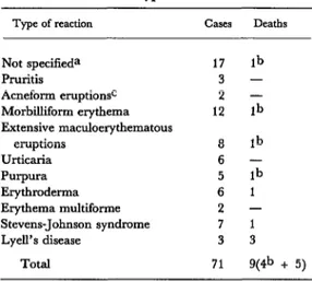 Table  3.  Types  of  skin  reactions  observed  among  study  subjects,  showing  the  number  of  reactions  of  each  we  and  the  number  of  deaths  among  patients 