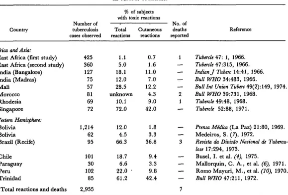 Table  4.  Toxic  reactions  and  deaths  found  in  other  studies  of  thiacetazone  treatment  in  various  countries