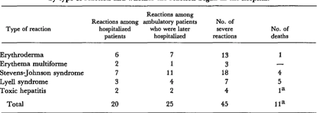 Table  6.  Severe  reactions  to  IST  treatment  observed  at  the  Iios~ital  Snnati  Pat-tenon  by  type  of  reaction  and  whether  the  reaction  began  in  the  hospital